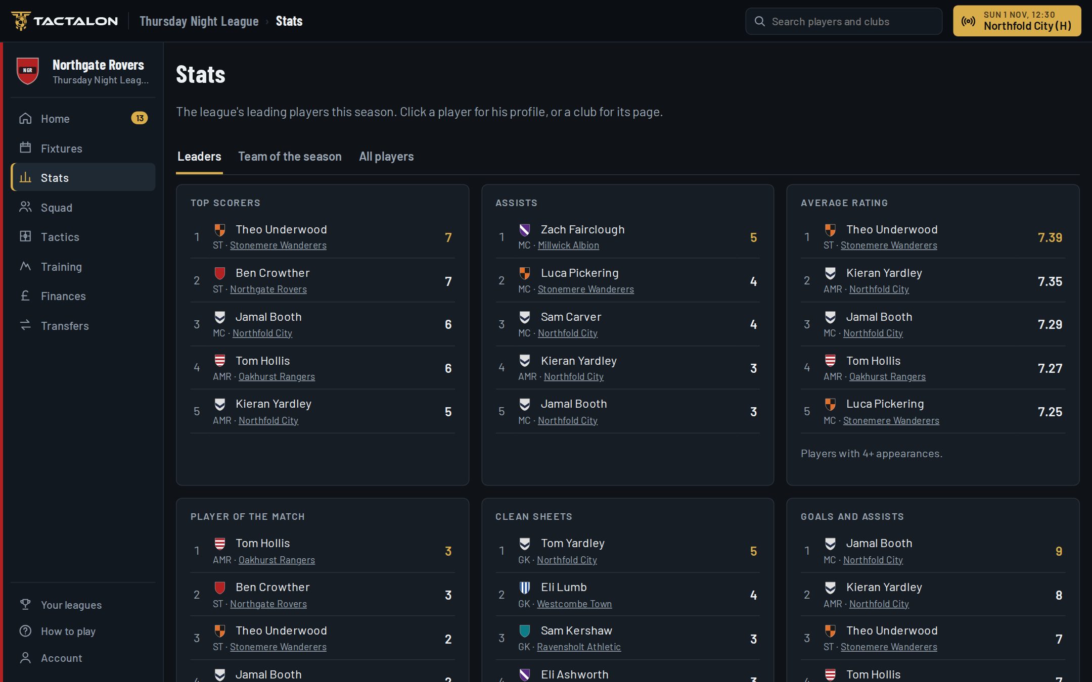 League leaders: top scorers, assists and average ratings